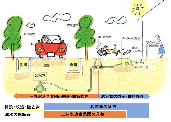 負担区分の図解