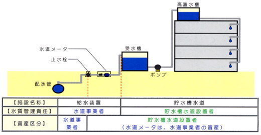 受水槽水道模式図