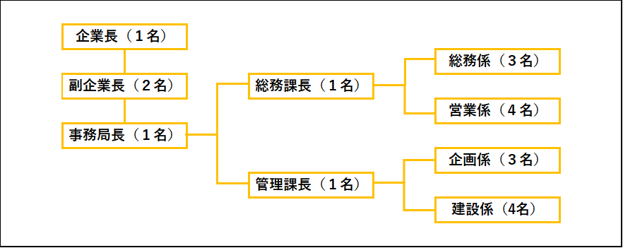 組織図